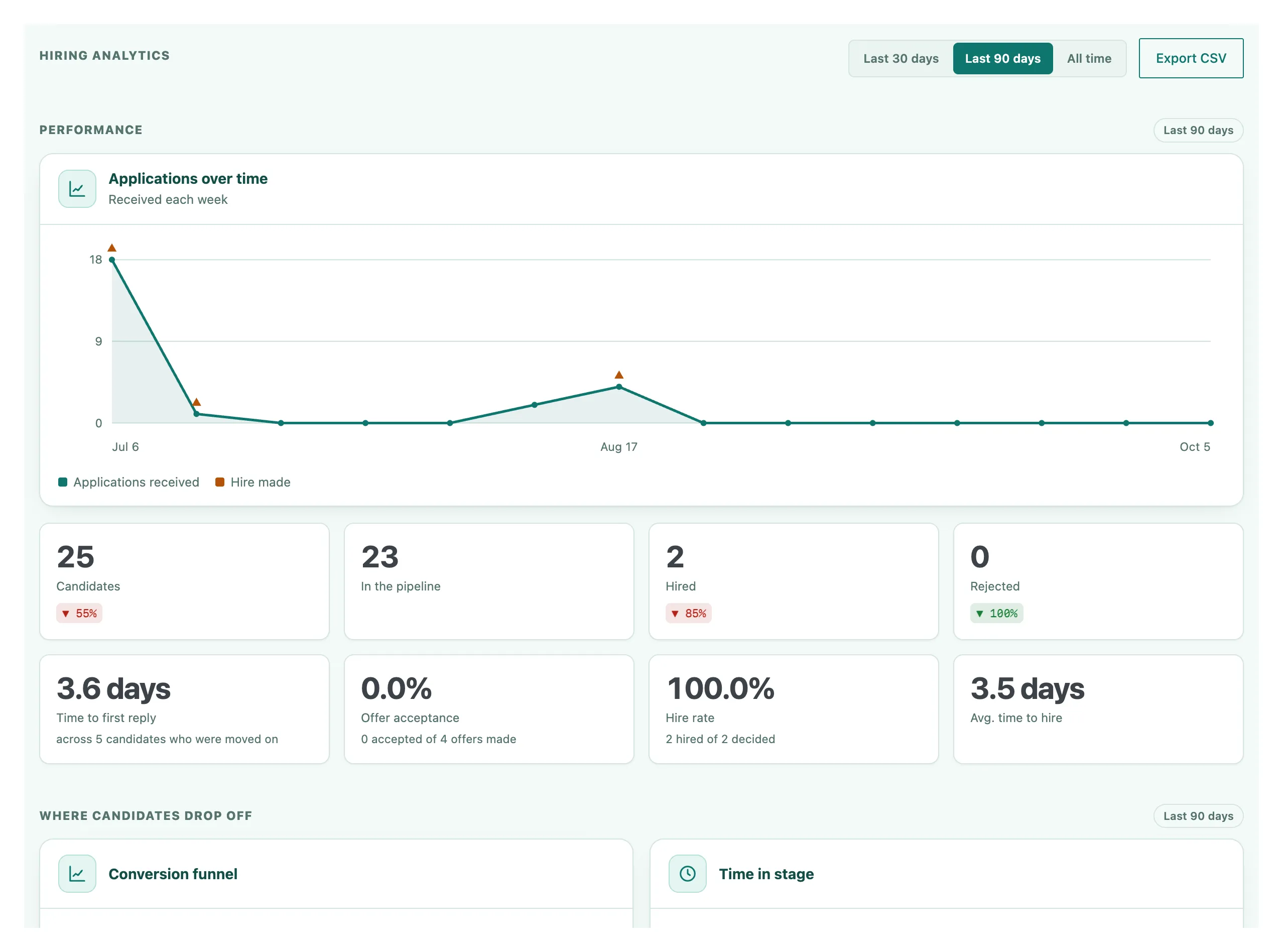 The hiring analytics bands showing the applications-per-week chart, the headline numbers for candidates, hires, time to first reply, and hire rate, and the start of the drop-off section