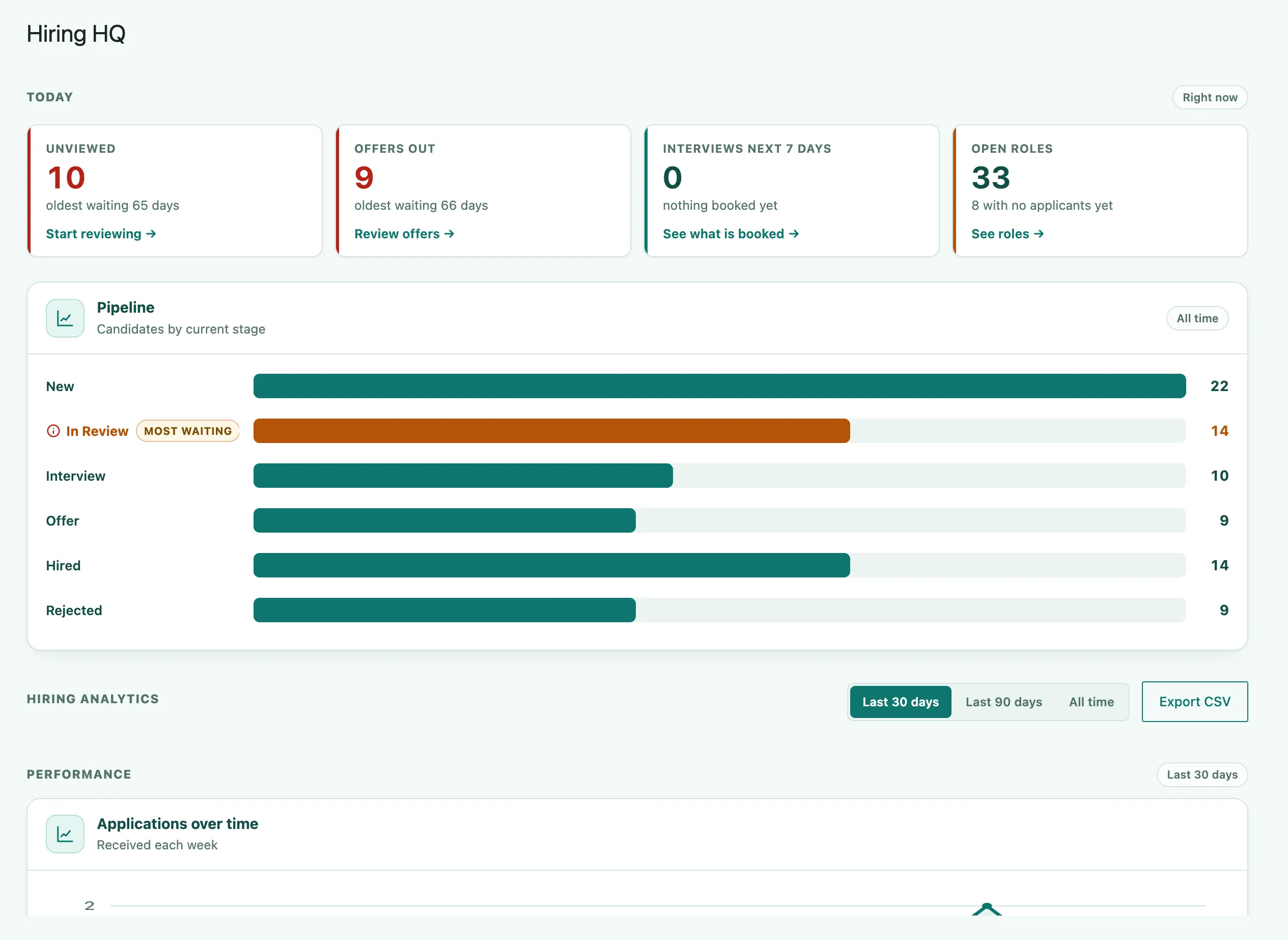 The Hiring HQ dashboard with the daily Today row at the top, the Pipeline card below it, and the hiring analytics bands underneath